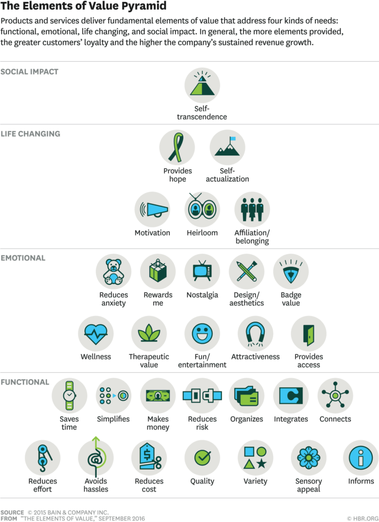 How To Get People To Buy Your Product: Value Pyramid How to get people to buy your product: Value Pyramid